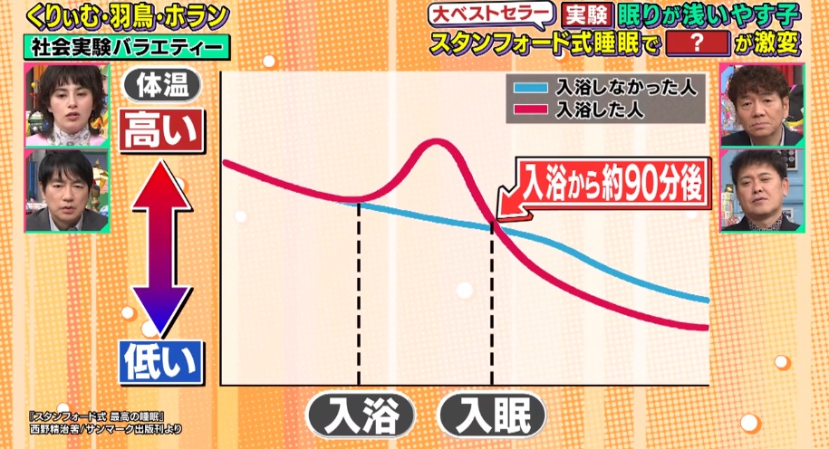 就寝前の入浴が効果的な睡眠