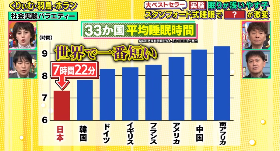 日本人が睡眠時間が世界で一番少ない